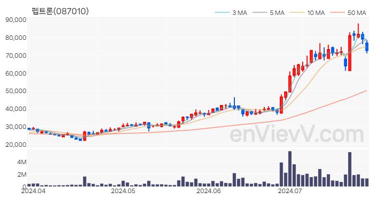 펩트론 주가 핵심 요약 분석과 주식 차트 2024.07.25
