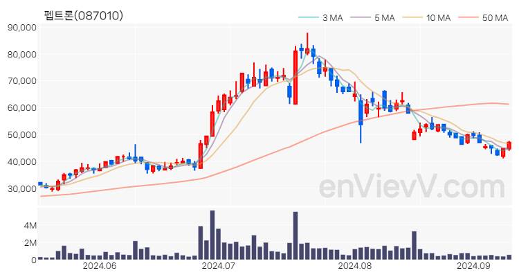 펩트론 주가 차트 (2024.09.10)