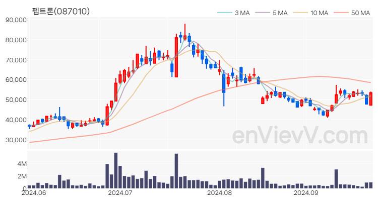 펩트론 주가 차트 (2024.09.26)
