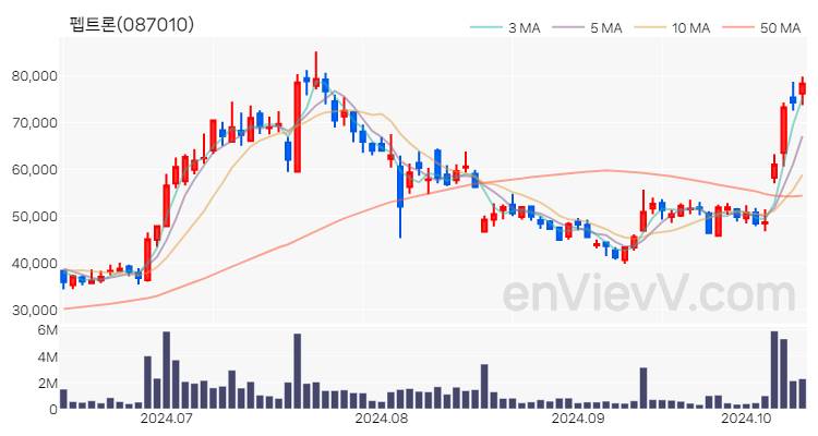 펩트론 주가 핵심 요약 분석과 주식 차트 2024.10.14