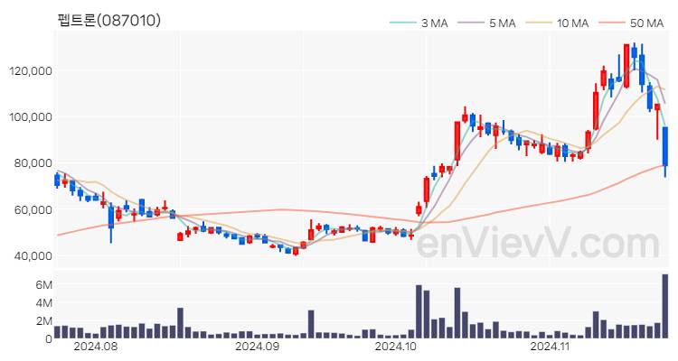 펩트론 주가 핵심 요약 분석과 주식 차트 2024.11.22