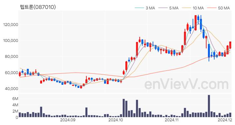 펩트론 주가 핵심 요약 분석과 주식 차트 2024.12.04