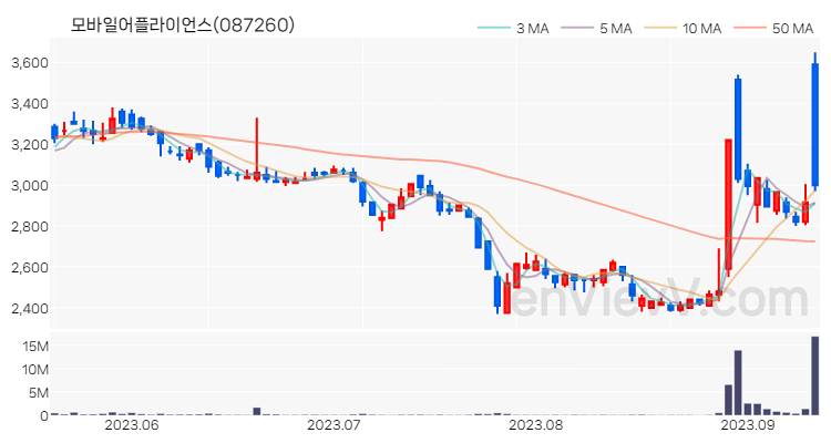 모바일어플라이언스 주가 핵심 요약 분석과 주식 차트 2023.09.12