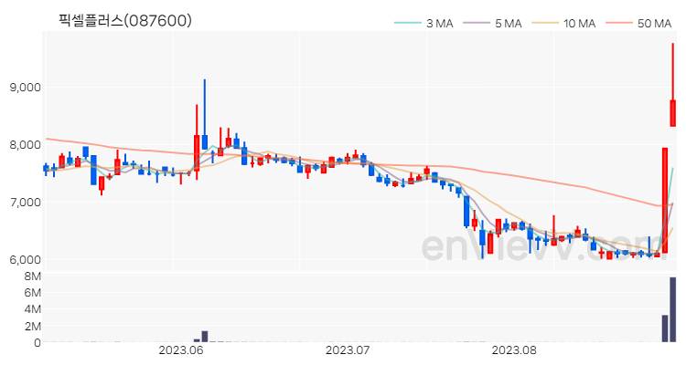 픽셀플러스 주가 핵심 요약 분석과 주식 차트 2023.08.30
