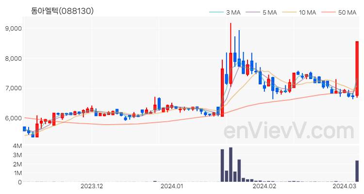 동아엘텍 주가 핵심 요약 분석과 주식 차트 2024.03.07