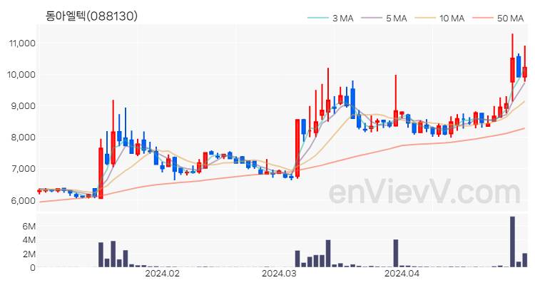 동아엘텍 주가 핵심 요약 분석과 주식 차트 2024.04.30