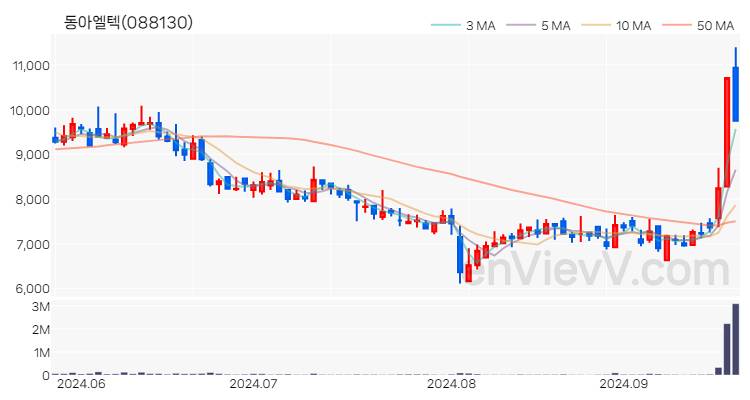 동아엘텍 주가 핵심 요약 분석과 주식 차트 2024.09.24