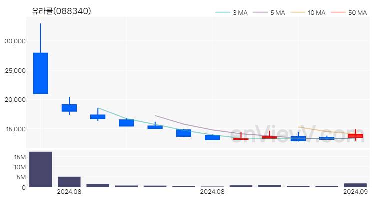 유라클 주가 핵심 요약 분석과 주식 차트 2024.09.02