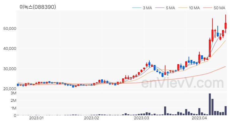 이녹스 주가 핵심 요약 분석과 주식 차트 2023.04.17