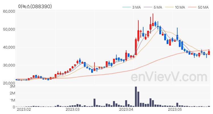 이녹스 주가 핵심 요약 분석과 주식 차트 2023.05.23