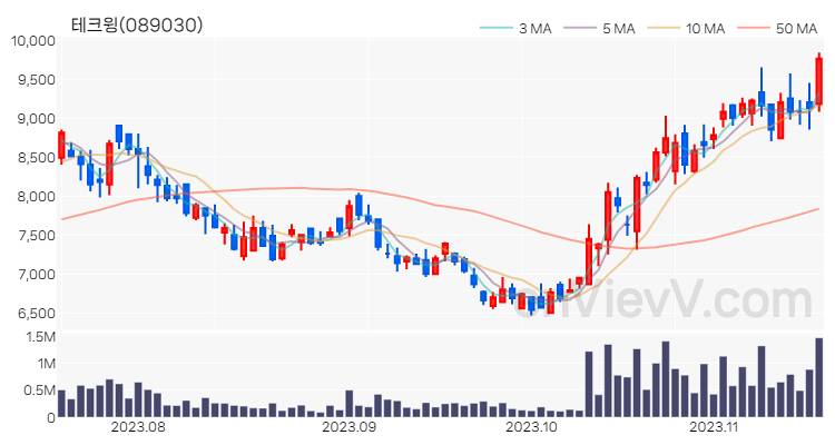 테크윙 주가 핵심 요약 분석과 주식 차트 2023.11.16