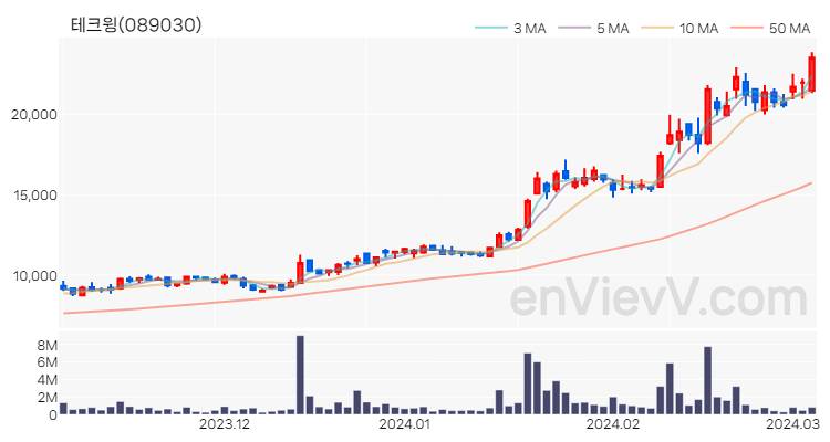 테크윙 주가 핵심 요약 분석과 주식 차트 2024.03.06