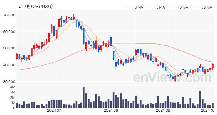 테크윙 주가 핵심 요약 분석과 주식 차트 2024.10.07