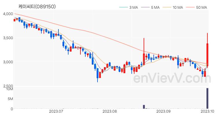 케이씨티 주가 핵심 요약 분석과 주식 차트 2023.10.04