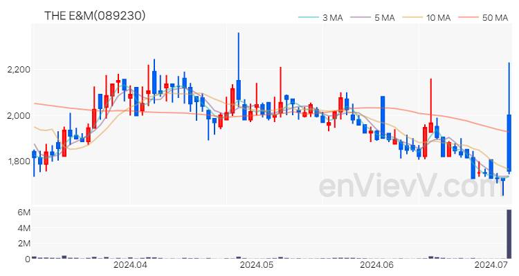 THE E&M 주가 핵심 요약 분석과 주식 차트 2024.07.04