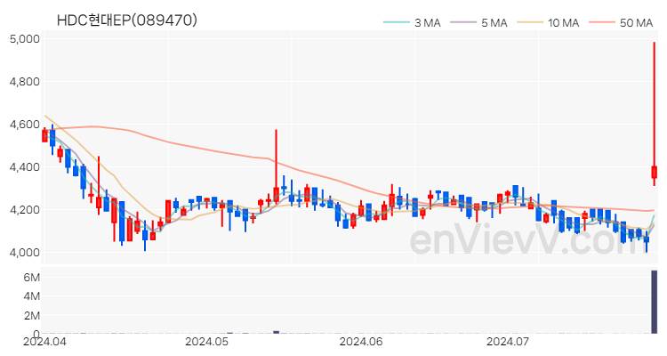 HDC현대EP 주가 핵심 요약 분석과 주식 차트 2024.07.26