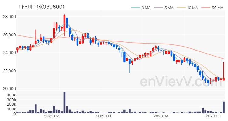 나스미디어 주가 차트 (2023.05.09)