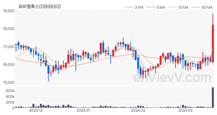 유비벨록스 주가 차트 (2024.03.19)