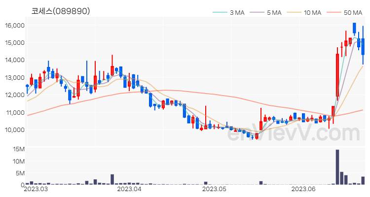 코세스 주가 핵심 요약 분석과 주식 차트 2023.06.23