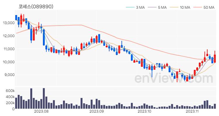 코세스 주가 차트 (2023.11.14)