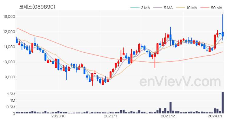 코세스 주가 핵심 요약 분석과 주식 차트 2024.01.05