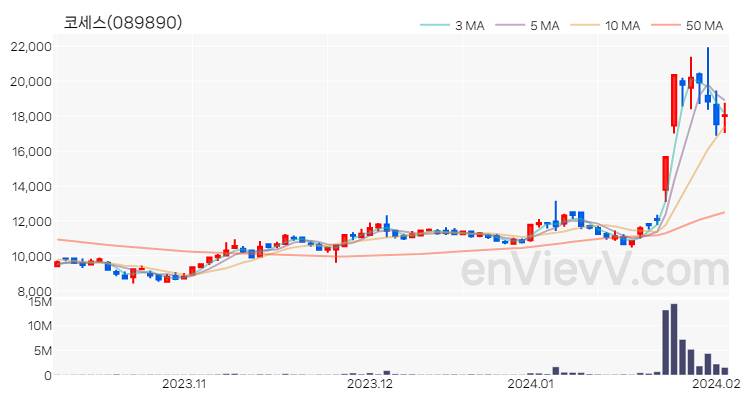코세스 주가 핵심 요약 분석과 주식 차트 2024.02.02