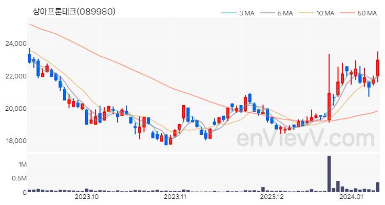 상아프론테크 주가 핵심 요약 분석과 주식 차트 2024.01.10