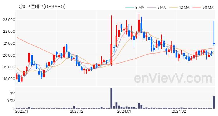 상아프론테크 주가 핵심 요약 분석과 주식 차트 2024.02.23