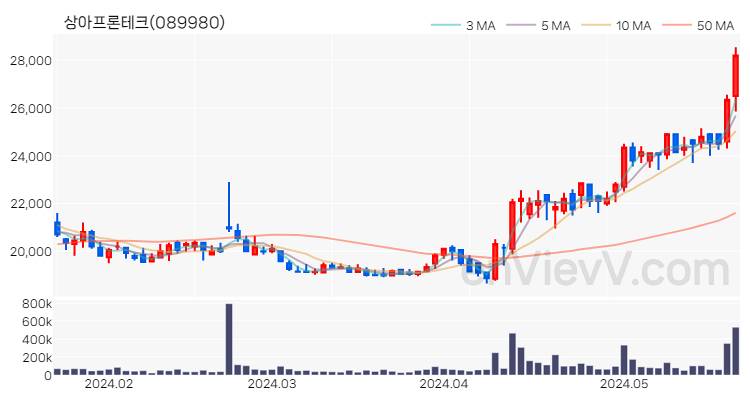 상아프론테크 주가 핵심 요약 분석과 주식 차트 2024.05.23