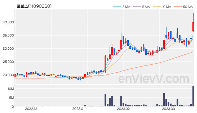 로보스타 주가 핵심 요약 분석과 주식 차트 2023.03.17