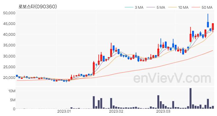 로보스타 주가 핵심 요약 분석과 주식 차트 2023.03.30