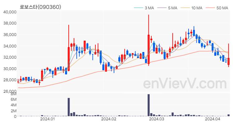 로보스타 주가 핵심 요약 분석과 주식 차트 2024.04.11