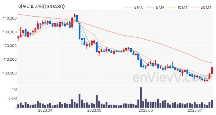 아모레퍼시픽 주가 핵심 요약 분석과 주식 차트 2023.07.12