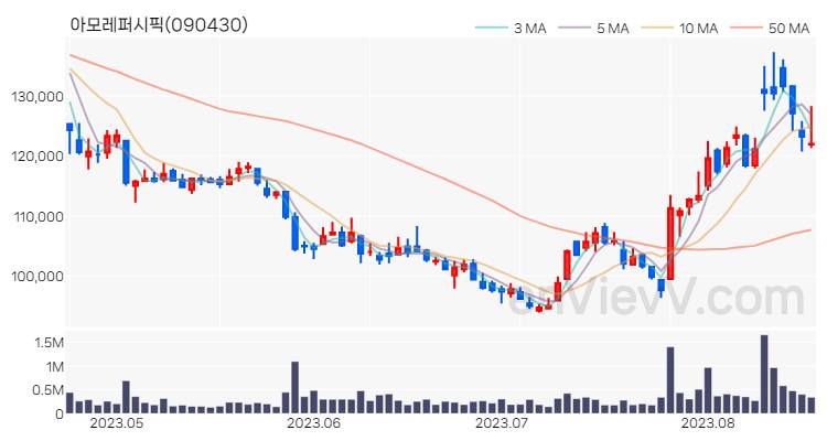 아모레퍼시픽 주가 핵심 요약 분석과 주식 차트 2023.08.18