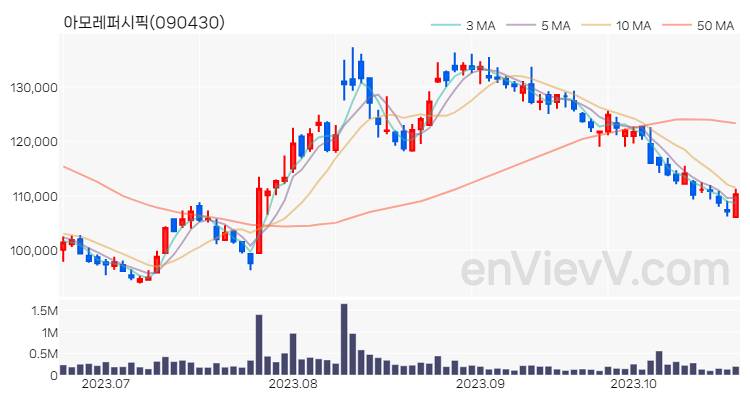 아모레퍼시픽 주가 핵심 요약 분석과 주식 차트 2023.10.23