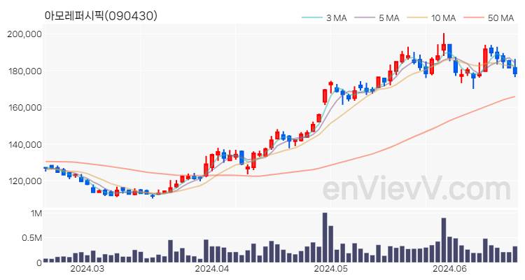 아모레퍼시픽 주가 핵심 요약 분석과 주식 차트 2024.06.19