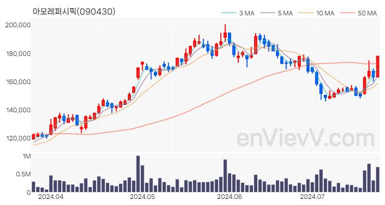 아모레퍼시픽 주가 핵심 요약 분석과 주식 차트 2024.07.22
