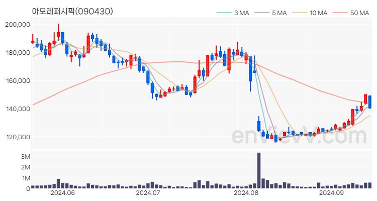 아모레퍼시픽 주가 핵심 요약 분석과 주식 차트 2024.09.13