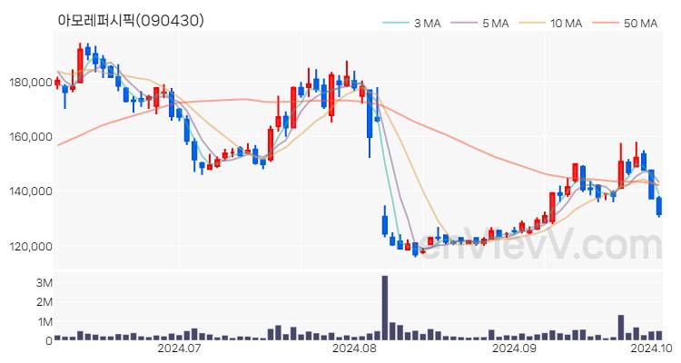 아모레퍼시픽 주가 핵심 요약 분석과 주식 차트 2024.10.04