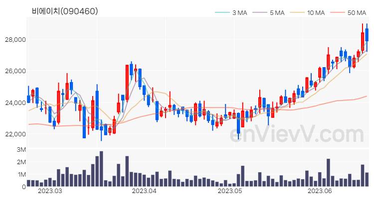 비에이치 주가 핵심 요약 분석과 주식 차트 2023.06.20