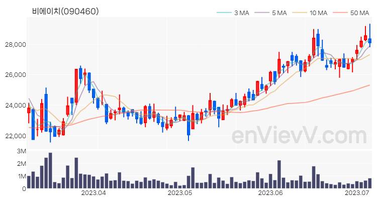 비에이치 주가 핵심 요약 분석과 주식 차트 2023.07.06