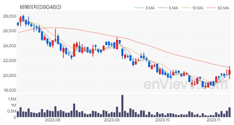 비에이치 주가 핵심 요약 분석과 주식 차트 2023.11.09