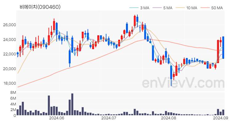 비에이치 주가 핵심 요약 분석과 주식 차트 2024.09.03