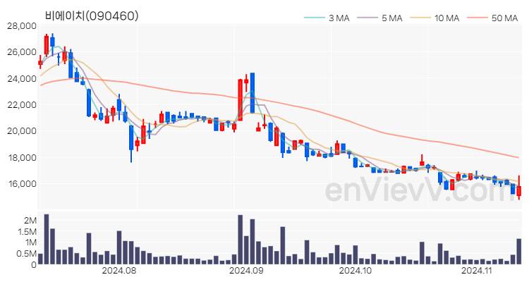 비에이치 주가 핵심 요약 분석과 주식 차트 2024.11.12