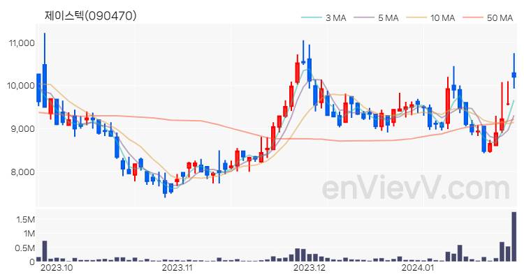 제이스텍 주가 핵심 요약 분석과 주식 차트 2024.01.24