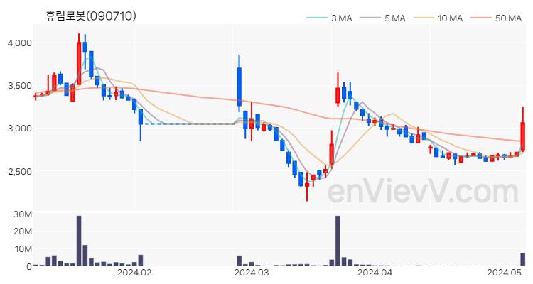휴림로봇 주가 핵심 요약 분석과 주식 차트 2024.05.08