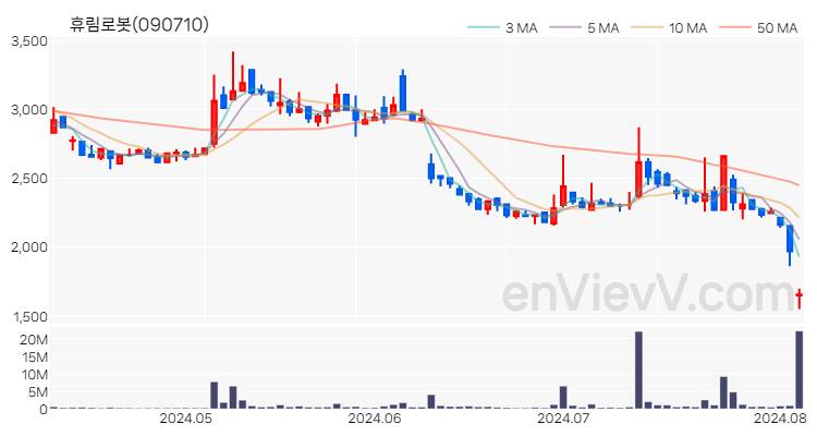 휴림로봇 주가 핵심 요약 분석과 주식 차트 2024.08.06