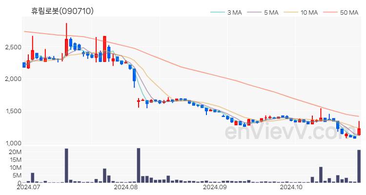 휴림로봇 주가 핵심 요약 분석과 주식 차트 2024.10.28