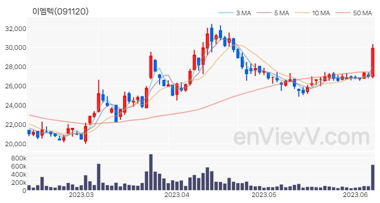 이엠텍 주가 핵심 요약 분석과 주식 차트 2023.06.09