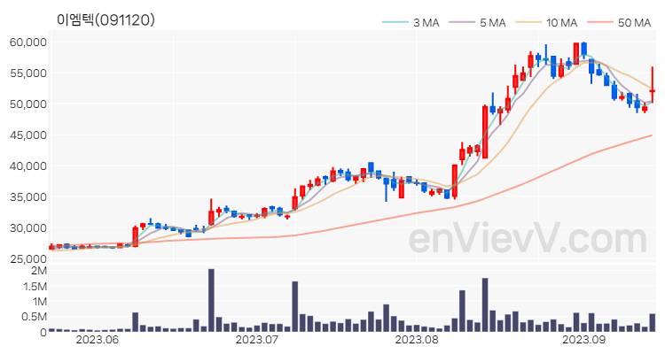 이엠텍 주가 핵심 요약 분석과 주식 차트 2023.09.14